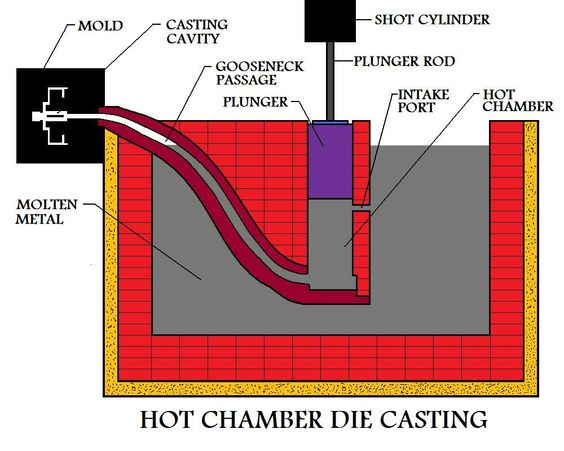 Hot Chamber Die Casting
