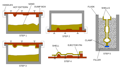 Shell_molding_process