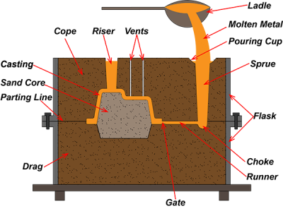 aluminium-sand-casting-process