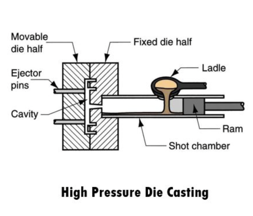 high-pressure-die-casting