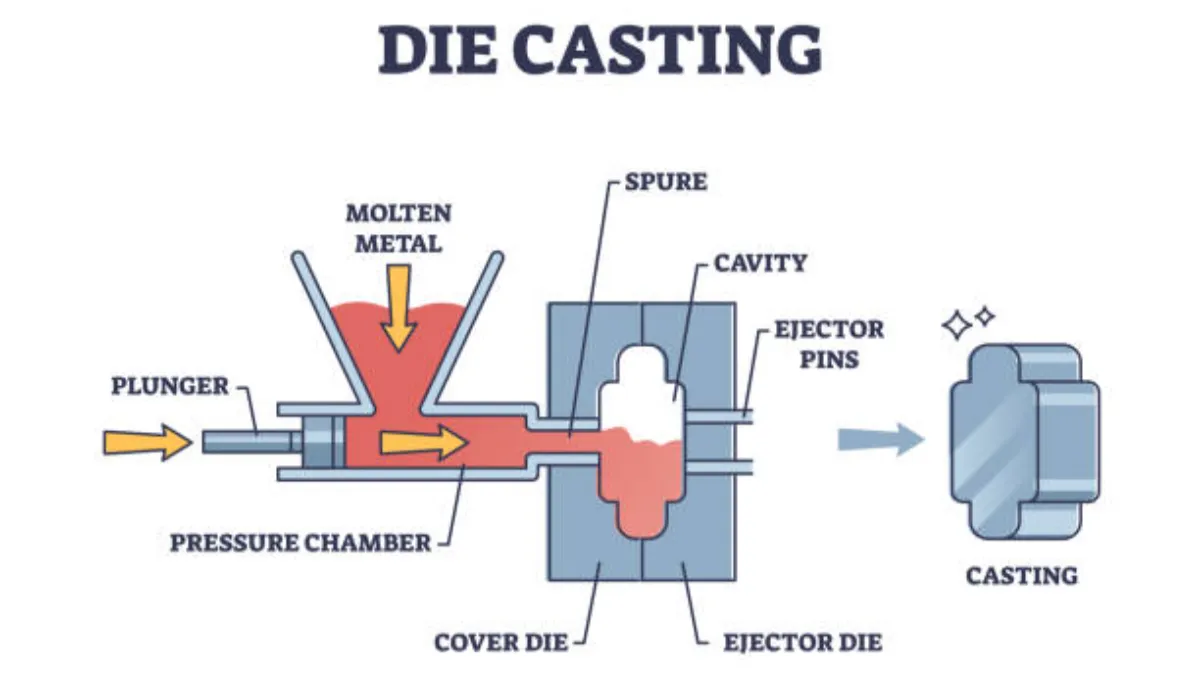 Labeled diagram of a die casting process showing plunger, pressure chamber, sprue, cavity, and finished casting